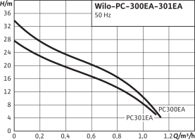 Насос водоснабжения поверхностный Wilo PC-300EA в Нижнем Новгороде 3