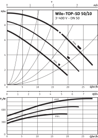 Циркуляционный насос Wilo Top-SD 50/10 DM PN6/10 в Нижнем Новгороде 3