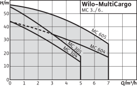 Центробежный насос Wilo MultiCargo MC 305-EM в Нижнем Новгороде 2