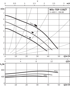 Циркуляционный насос Wilo Top-S 80/7 DM PN6 в Нижнем Новгороде 3