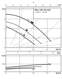 Циркуляционный насос Wilo Top-SD 40/7 DM PN6/10 в Нижнем Новгороде 3