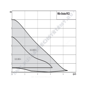 Насос циркуляционный с мокрым ротором STRATOS PICO 30/1-6 PN10 1х230В/50 Гц Wilo 4216615 в Нижнем Новгороде 1