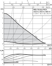 Циркуляционный насос Wilo Stratos PICO 25/1-6 в Нижнем Новгороде 2