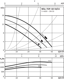 Циркуляционный насос Wilo Top-SD 50/15 DM PN6/10 в Нижнем Новгороде 3