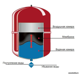 Гидроаккумулятор Reflex DE 200 расширительный бак для водоснабжения мембранный 7306700 в Нижнем Новгороде 1