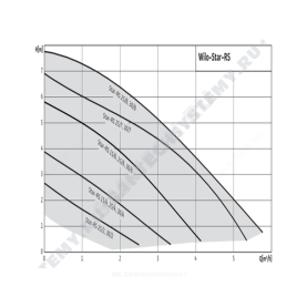 Насос циркуляционный с мокрым ротором STAR-RS 25/8 PN10 1х230В/50 Гц в/к с гайками Wilo 4182635 в Нижнем Новгороде 1