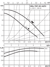 Циркуляционный насос Wilo Top-SD 40/15 EM PN6/10 в Нижнем Новгороде 3