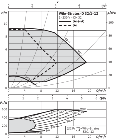 Циркуляционный насос Wilo Stratos-D 32/1-12 PN6/10 в Нижнем Новгороде 3