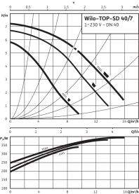 Циркуляционный насос Wilo Top-SD 40/7 EM PN6/10 в Нижнем Новгороде 3