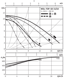 Циркуляционный насос Wilo Top-SD 32/10 EM PN6/10 в Нижнем Новгороде 4