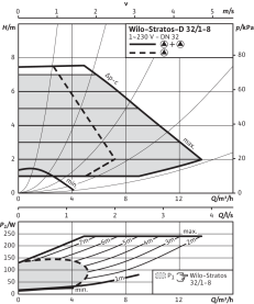 Циркуляционный насос Wilo Stratos-D 32/1-8 PN6/10 в Нижнем Новгороде 3