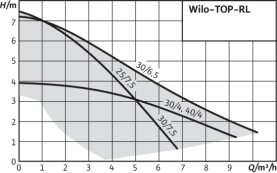 Циркуляционный насос Wilo Top-RL 30/7,5 EM PN6/10 в Нижнем Новгороде 1