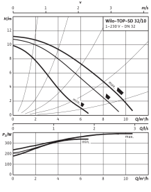 Циркуляционный насос Wilo Top-SD 32/10 EM PN6/10 в Нижнем Новгороде 3