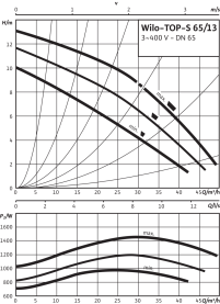 Циркуляционный насос Wilo Top-S 65/13 DM PN6/10 в Нижнем Новгороде 3