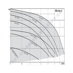Насос циркуляционный с мокрым ротором для ГВС STAR-Z20/4-3 (150mm) PN10 1х230В/50Гц Wilo 4081193 в Нижнем Новгороде 1